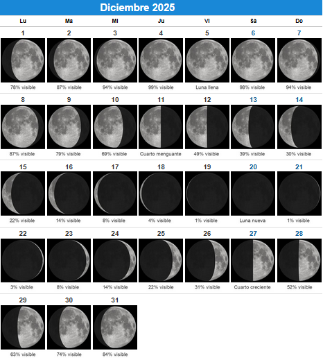 El cielo del mes: diciembre