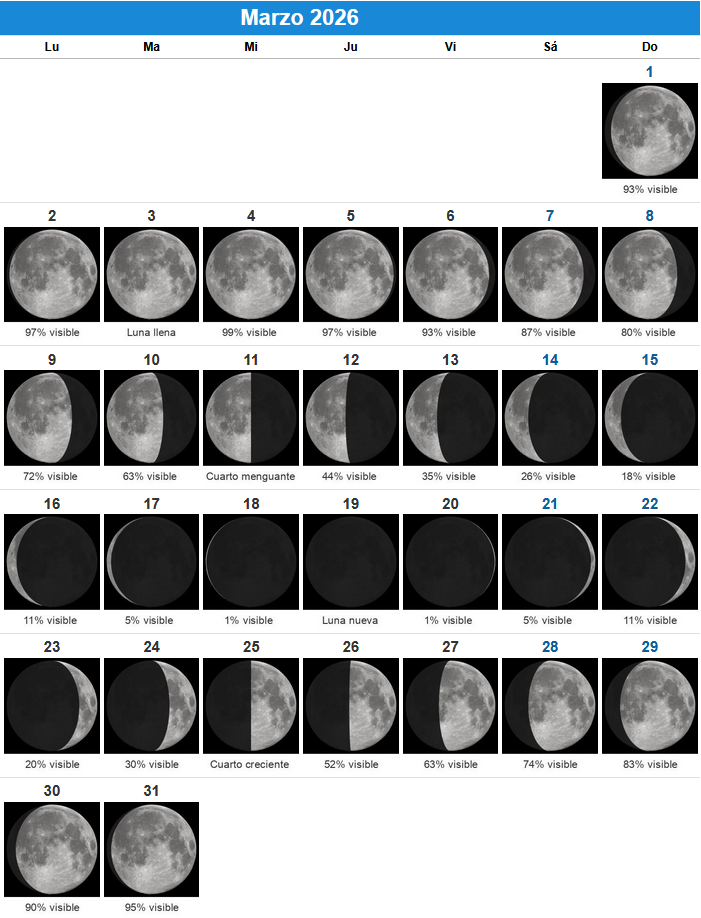 El cielo del mes: marzo