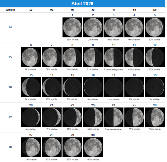 El cielo del mes: abril